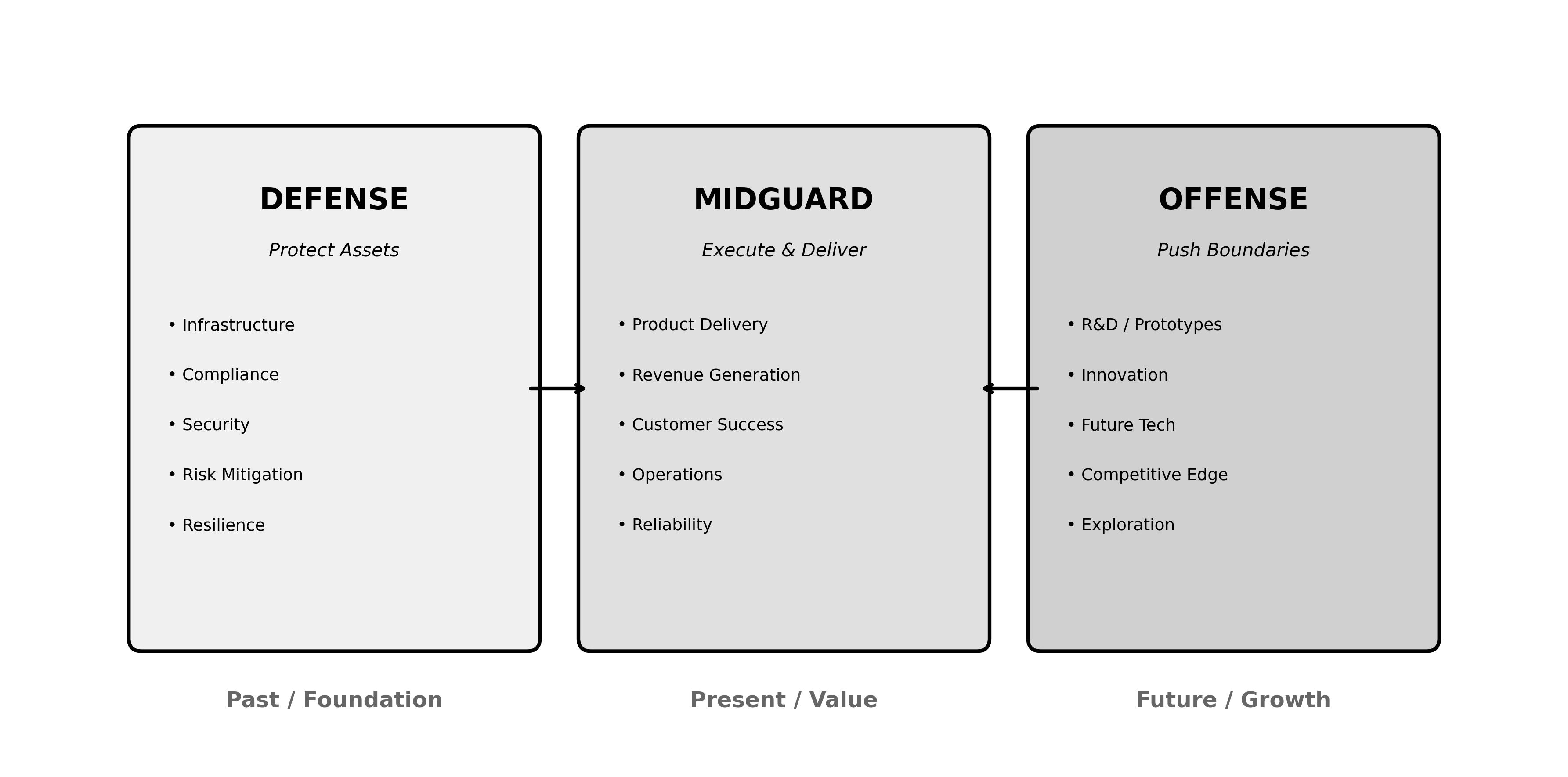 The Three Fronts: Defense, Midguard, Offense